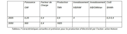 Production D Electricite Sans Emission De Co2 Electricity Without Carbon Nature