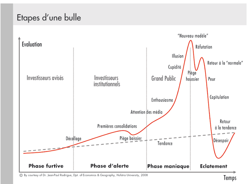 Les-etapes-dune-bulle-le-bull-trap