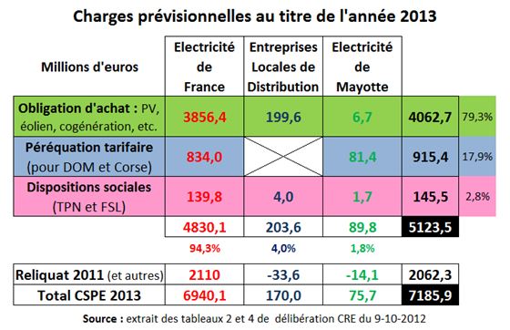 Fig-creance_edf_CSPE